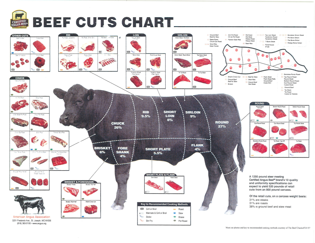Beef Cuts